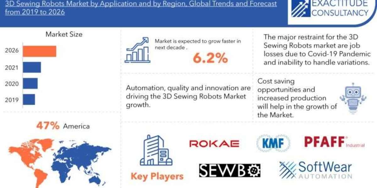 3D Sewing Robots Market Growing at 6.2% CAGR to be Worth USD 135 million by 2026